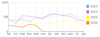 Wykres roczny blog rowerowy trampek.bikestats.pl